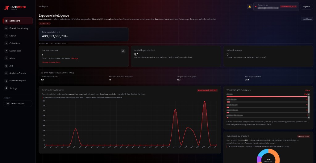LeakWatch Exposure intelligence dashboard with 30-day alert analytics, exposure overview chart, top exposed domains, and URL risk breakdown